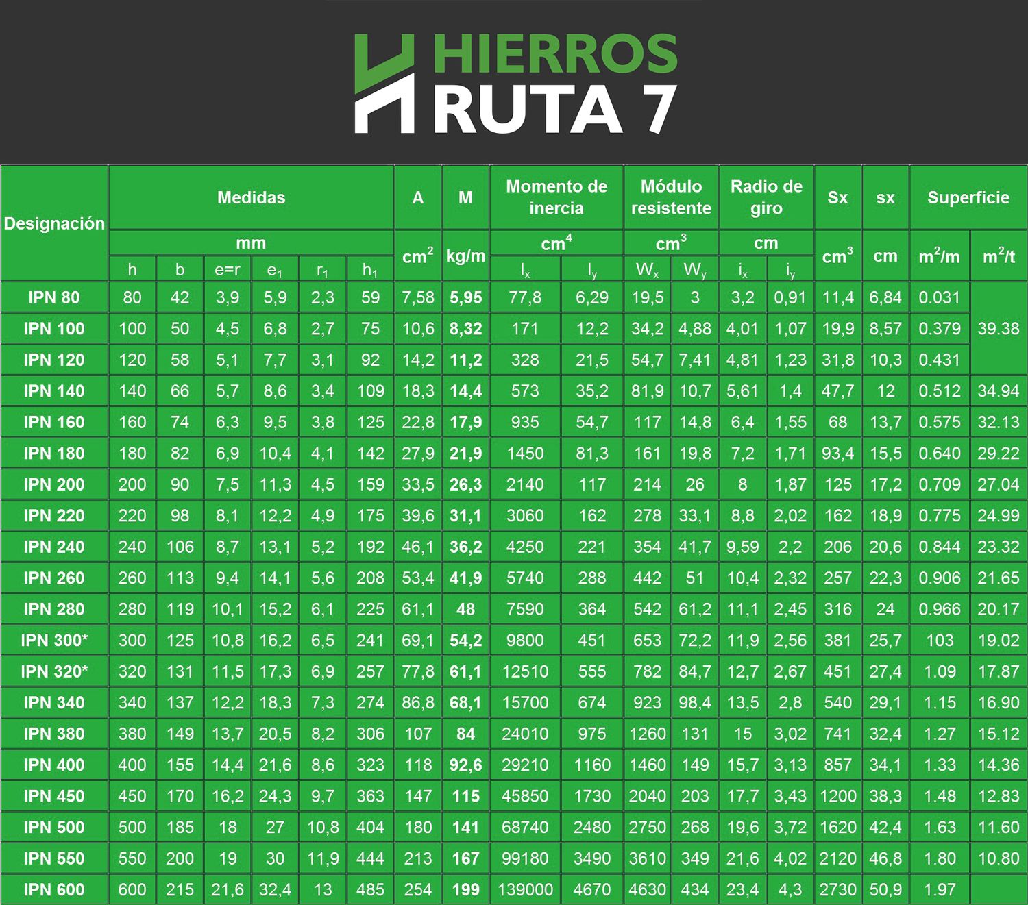 Hierros Ruta7 tabla de peso perfil ipn